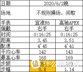 纯粹跑步之选——宜准R6深度测评