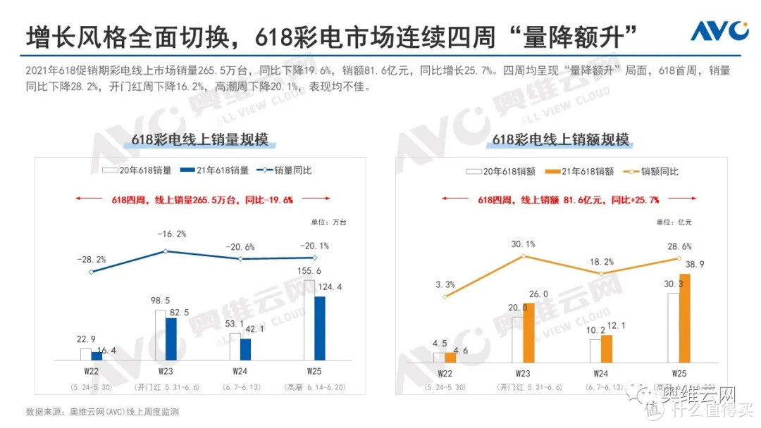 彩电618全面切换增长风格，呈现5大特点