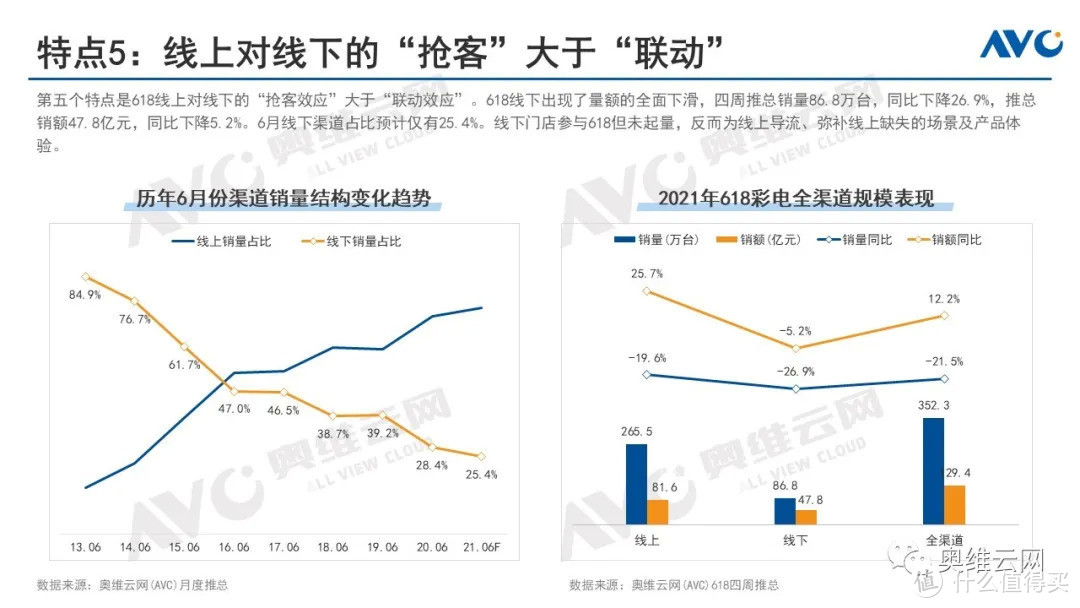 彩电618全面切换增长风格，呈现5大特点