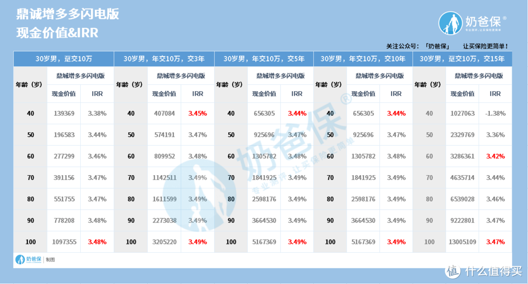 增多多闪电版值得信任吗？银行利率将下降，100万存银行还是买保险？