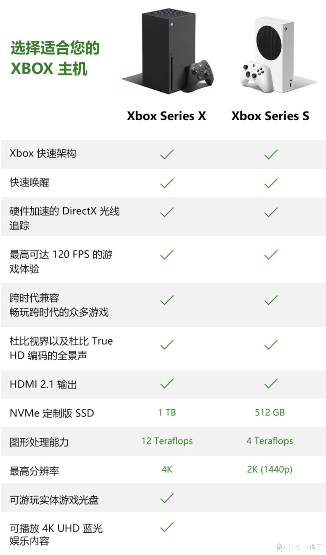 Xbox Series X 的不完全跳坑指南：主机解读、游戏体验以及生态介绍