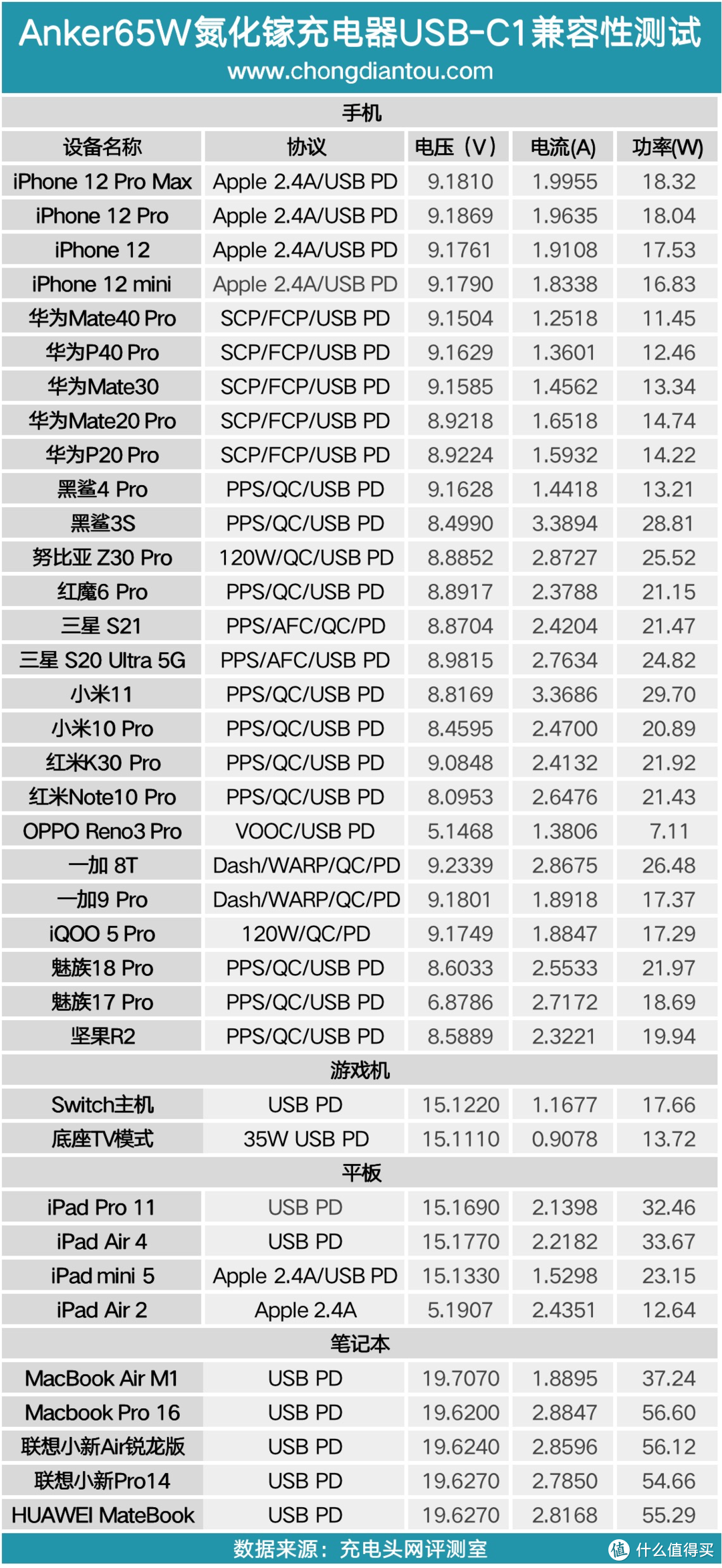 “氮”海称王，Anker航海王65W氮化镓充电器评测