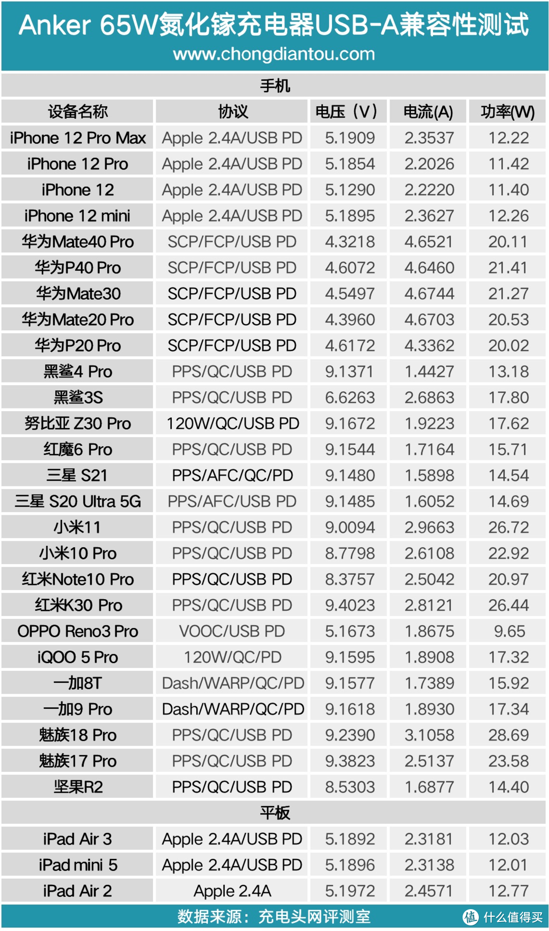 “氮”海称王，Anker航海王65W氮化镓充电器评测