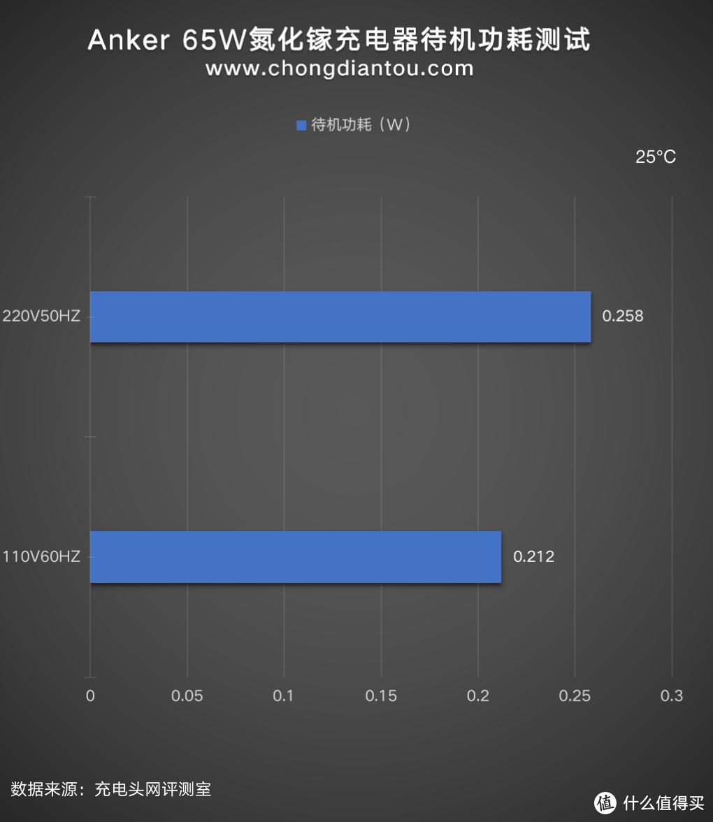 “氮”海称王，Anker航海王65W氮化镓充电器评测