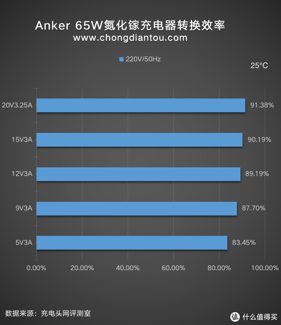 “氮”海称王，Anker航海王65W氮化镓充电器评测