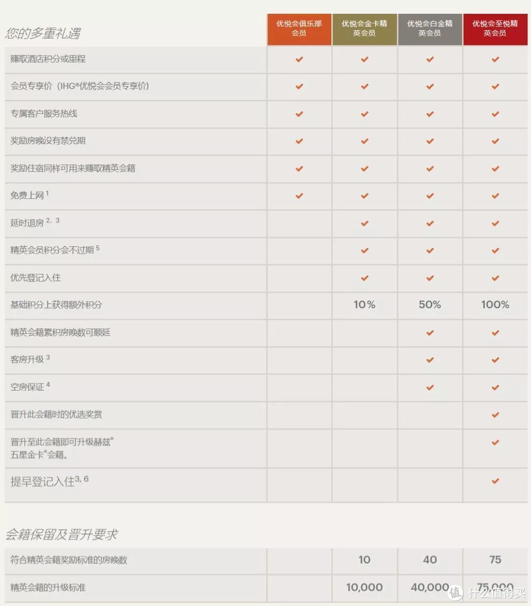 收藏！IHG--洲际酒店集团新手进阶完备手册