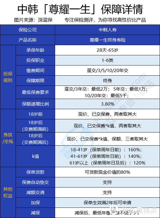 中韩尊耀一生终身寿险收益高吗？值得入手吗？