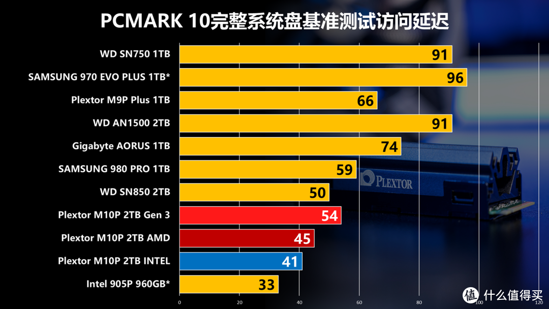 低延迟为王 PCIe4.0新旗舰 浦科特M10P SSD评测报告 