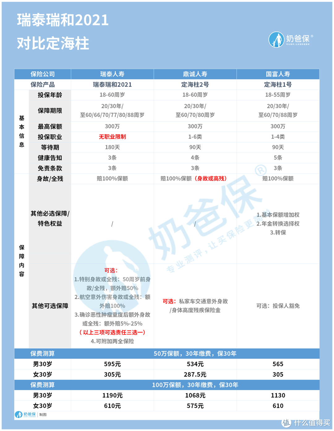 瑞泰瑞和2021对比定海柱定期寿险，投保定期寿险有什么作用？