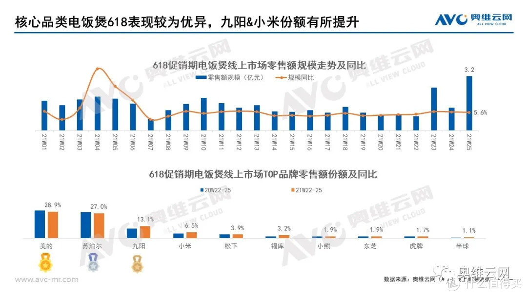 2021年小家电618市场总结报告