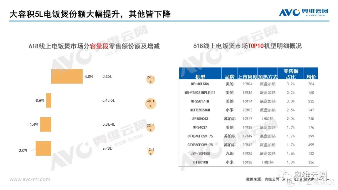 2021年小家电618市场总结报告