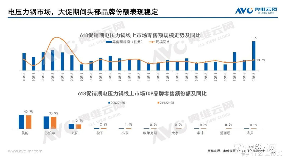 2021年小家电618市场总结报告