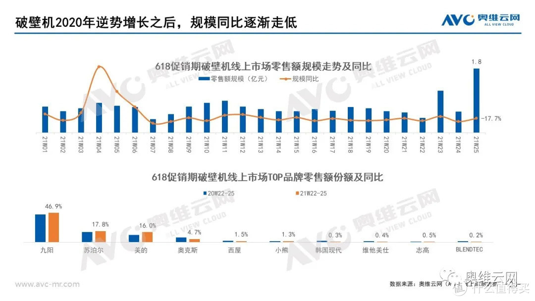 2021年小家电618市场总结报告