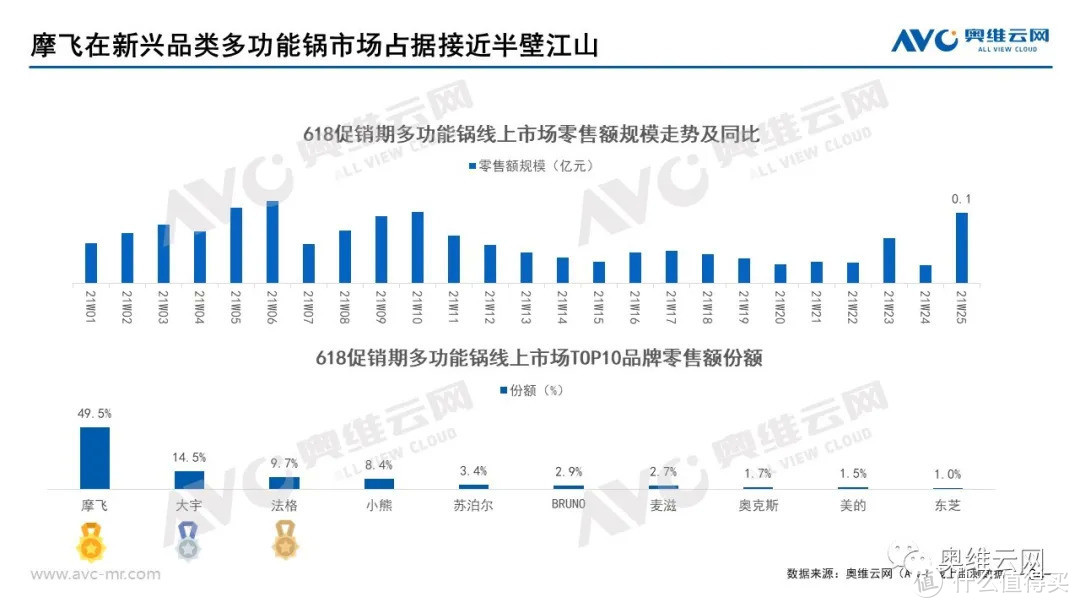 2021年小家电618市场总结报告