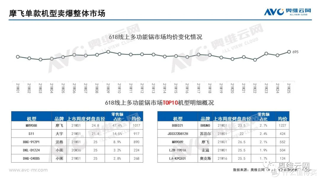 2021年小家电618市场总结报告