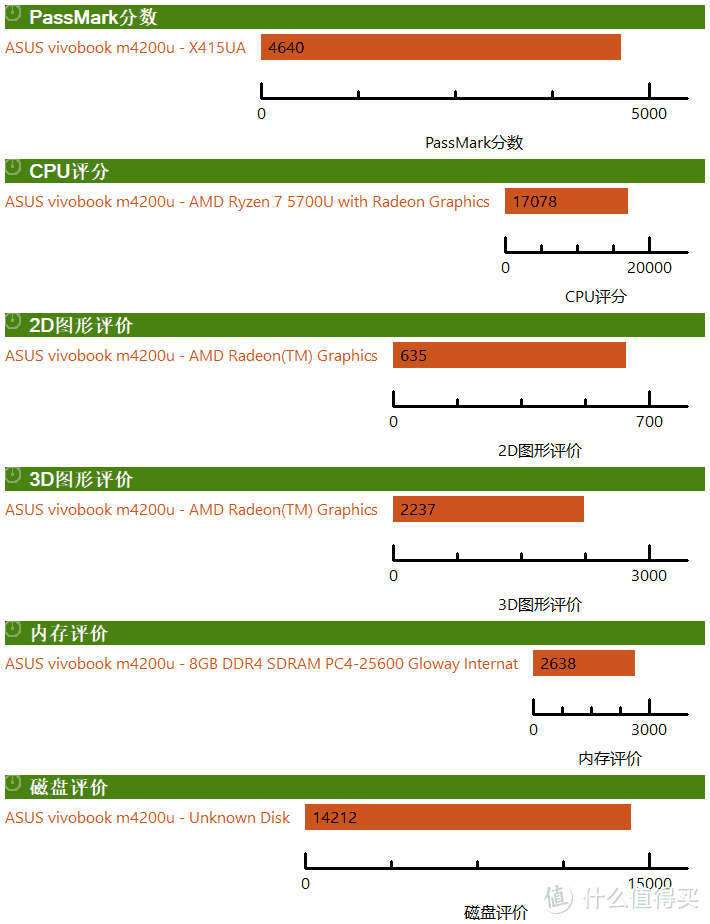 简测华硕顽石七代14寸 ASUS vivobook m4200u R7-5700u 8+512