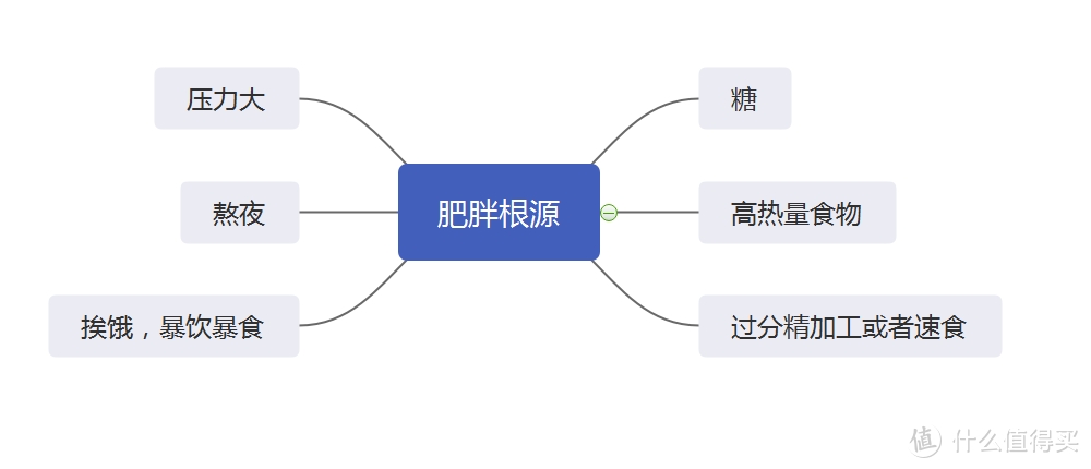 反卷！无器械减肥+合理饮食让你轻松在家都可以一个月瘦10来斤~附上动作指南~！