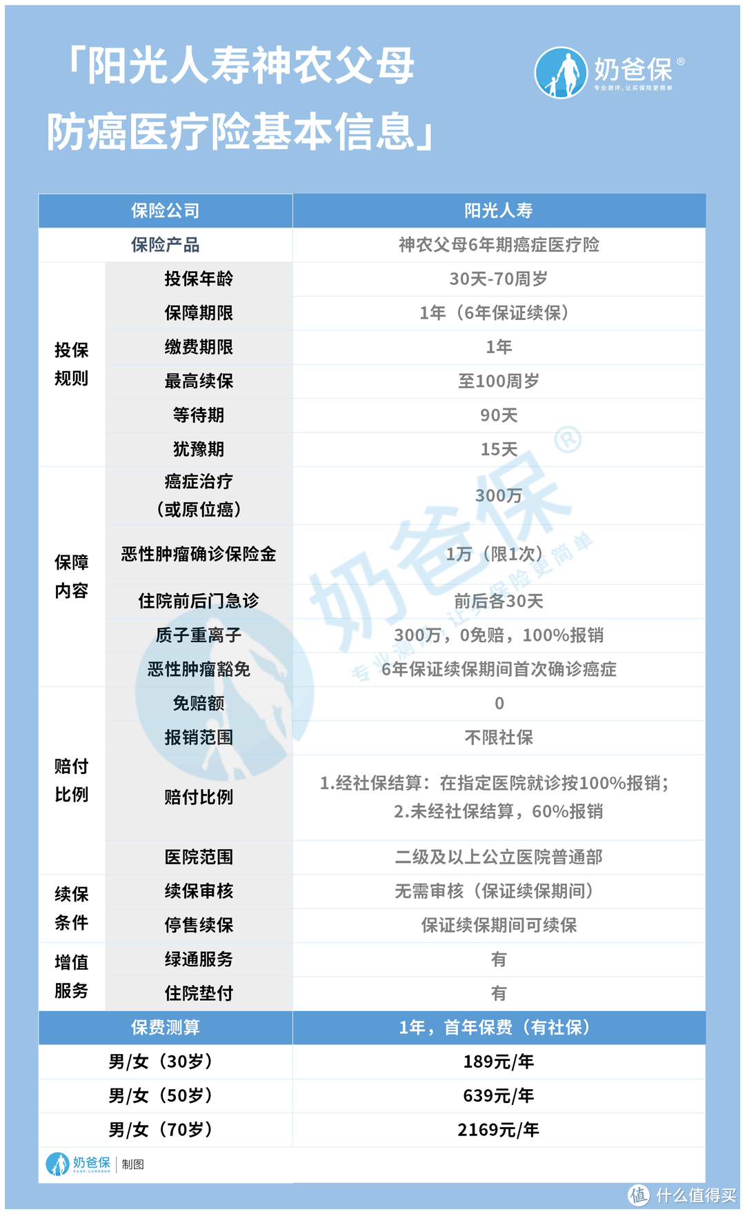 热门防癌医疗险中，神农父母防癌医疗险性价比高吗？