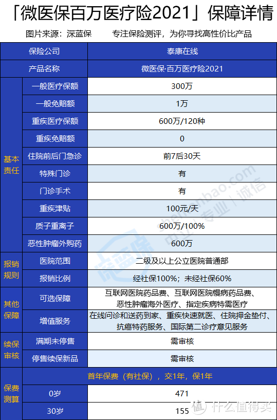 微医保百万医疗险是真的吗？年交一百多保障好吗？