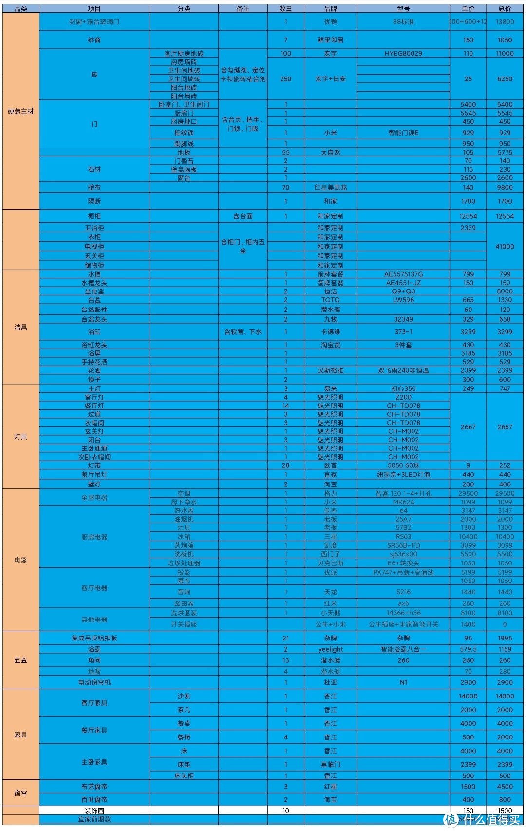 总计339000左右，还有部分没买， 品类划分不准，细节也有些凌乱，参考价值有限，见谅