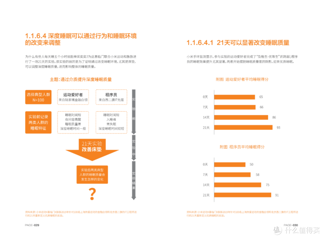 失眠了？据测试一款好的床垫能让你的睡眠质量提升50%