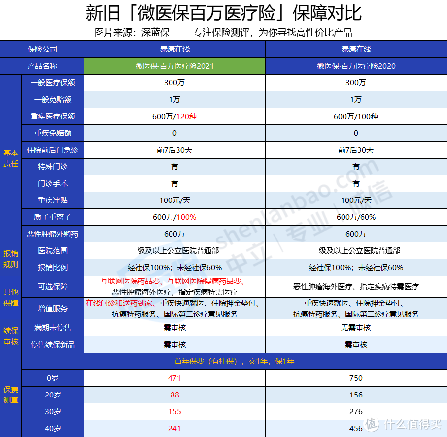 微医保百万医疗险好不好？百万医疗险该如何挑选？