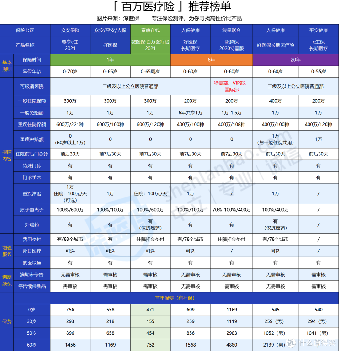 微医保百万医疗险好不好？百万医疗险该如何挑选？