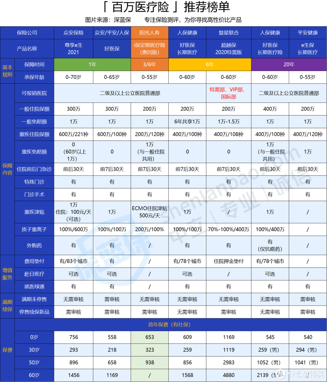 阳光人寿i保定期医疗险（惠民版）怎么样？有啥优缺点？值得入手吗？