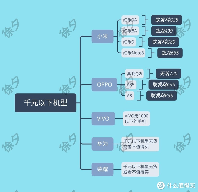 买手机不入坑指南——千元以下机型推荐