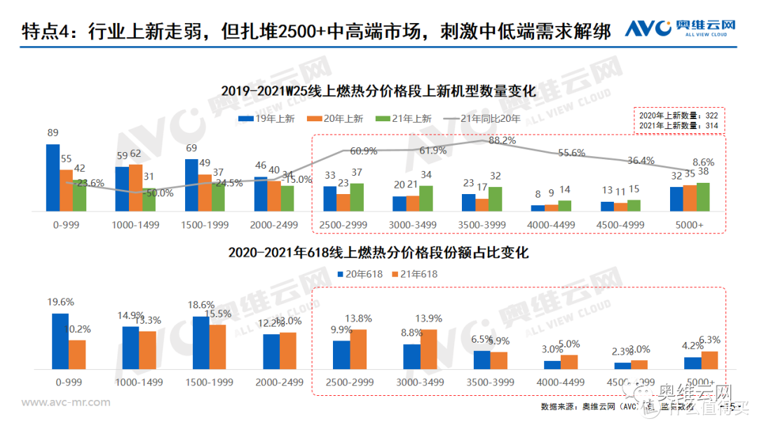 2021年中国热水器市场618促销总结