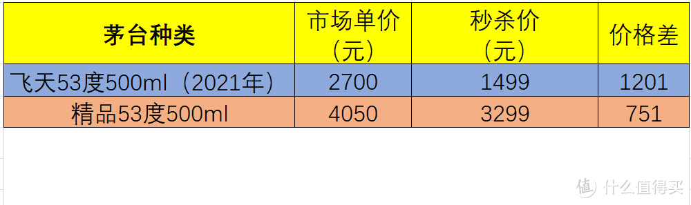 贵州茅台白酒队内大比拼——飞天53度VS精品53度【实物对比，六大维度全方位解惑】