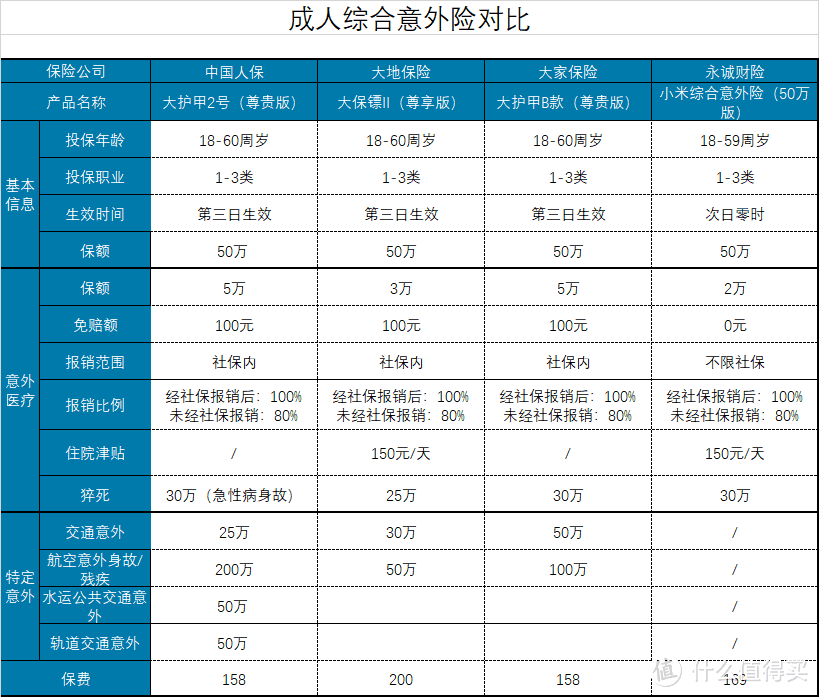 坤鹏论保：7月最值得推荐的综合意外险