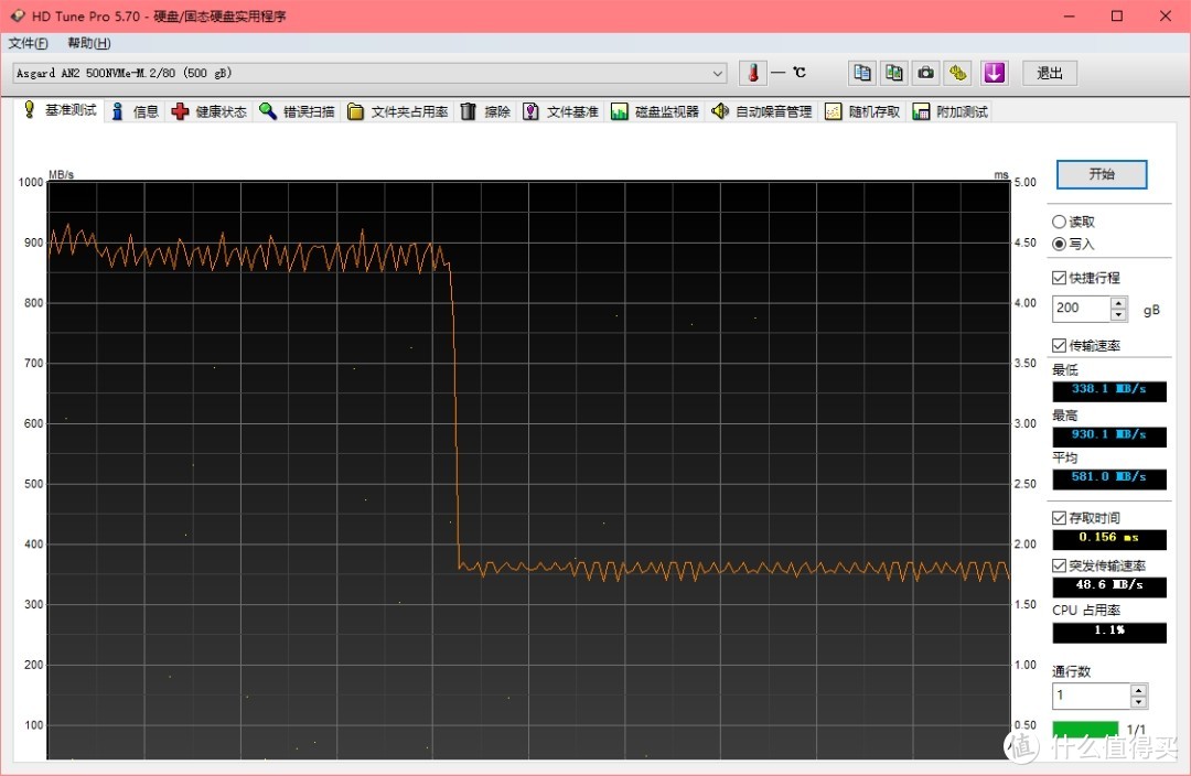 最低338.1MB/s，最高930.1MB/s，平均581.0MB/s。200GB写入测试，写入约85GB后回落到350MB/s左右。