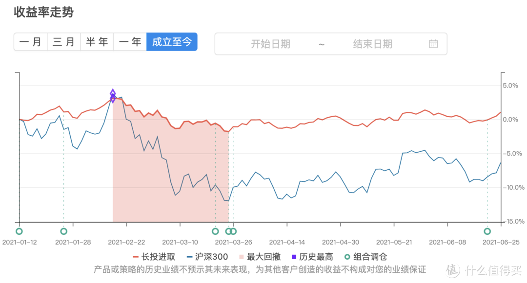 长投组合调仓 | 基金组合实盘周报  20210626