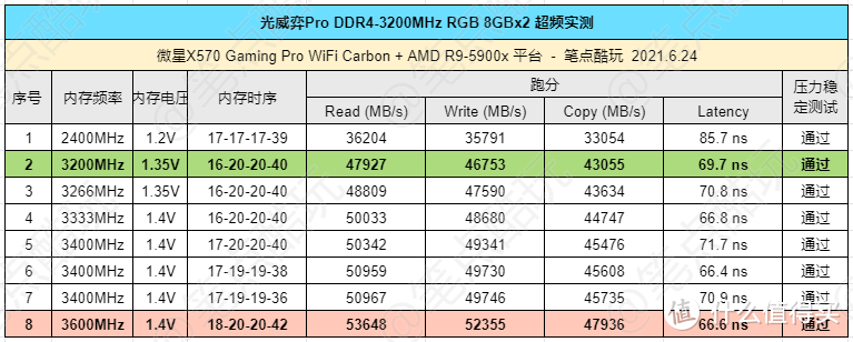 第一次给DDR4灯条超频，自学成才原来并不难！光威弈Pro RGB灯条装机超频实测