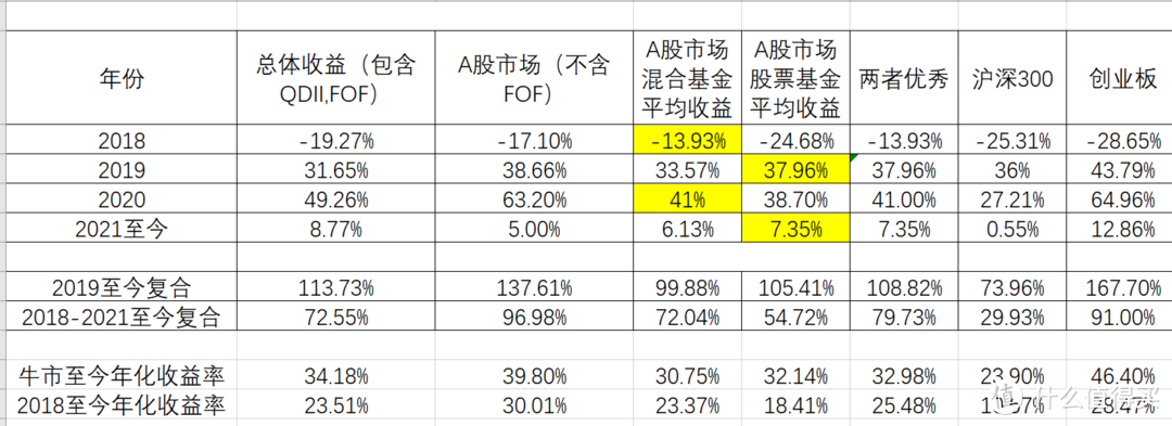 基金收益多少才是一名合格的投资者？