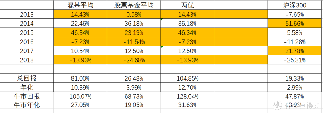 基金收益多少才是一名合格的投资者？