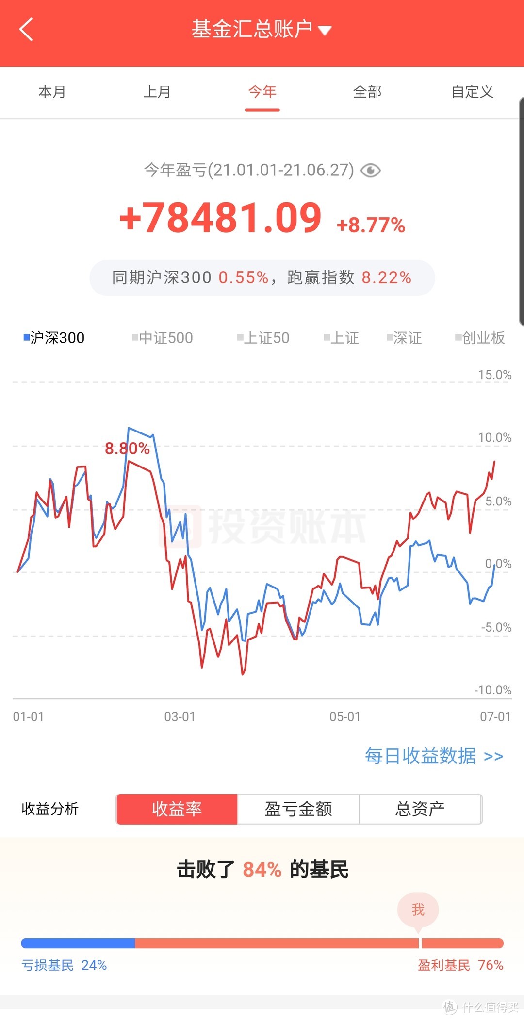 基金收益多少才是一名合格的投资者？