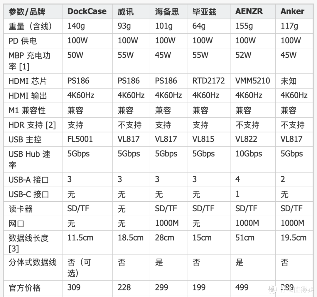 六款支持 4K60Hz 便携 USB Type-C 扩展坞横向对比评测