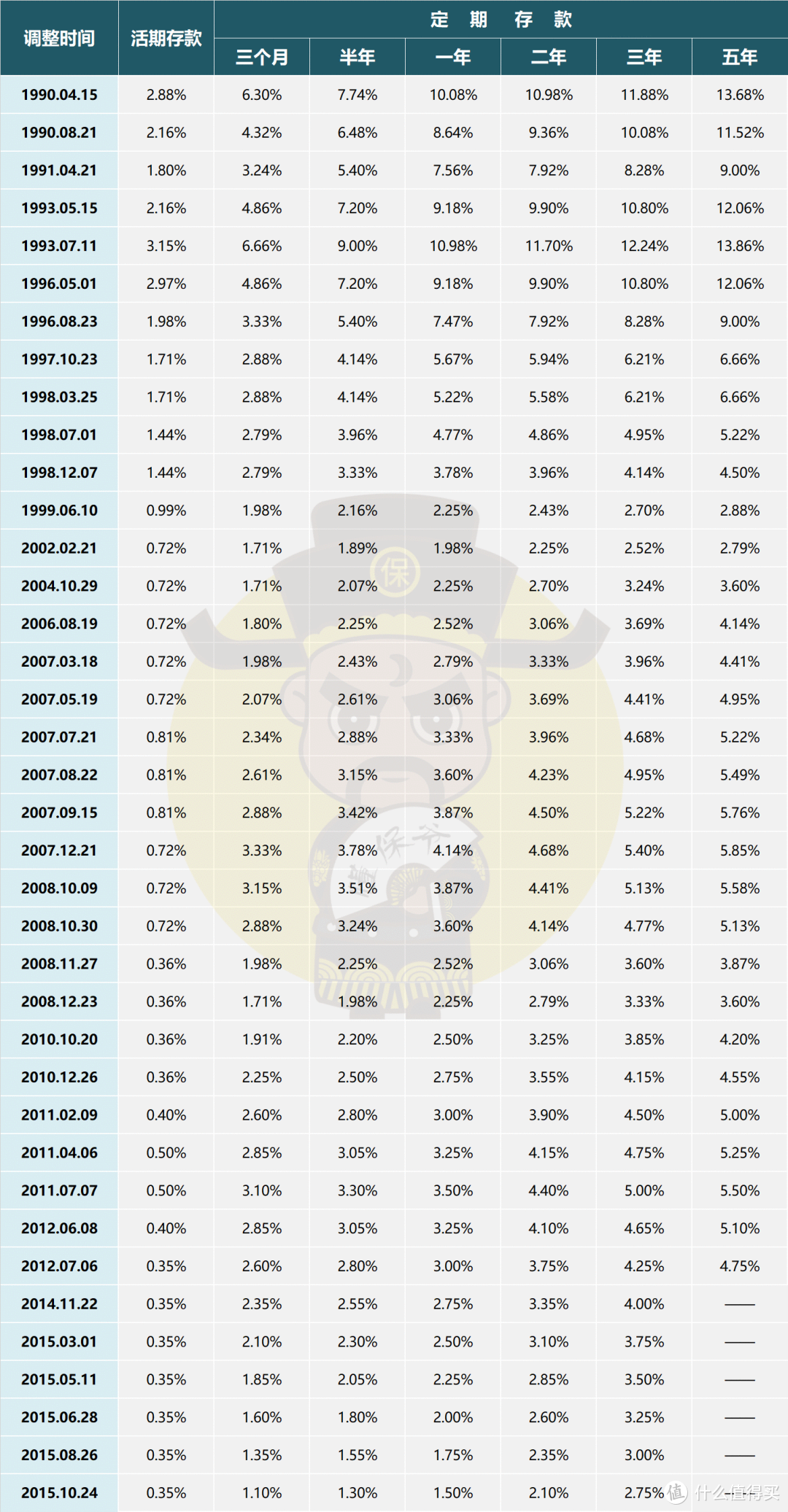 历年央行存款基准利率一览表（1990-2015）