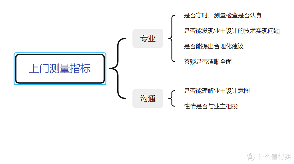 【装修经验】利用HR思维，四步选出靠谱工长