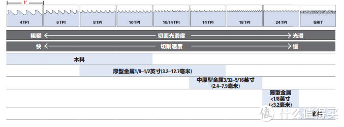 拆家小能手，马刀锯和曲线锯的锯条到底应该怎么选？