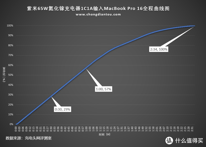  55W小米系快充加65W PD快充，ZMI紫米65W氮化镓充电器1C1A实测表现很不错