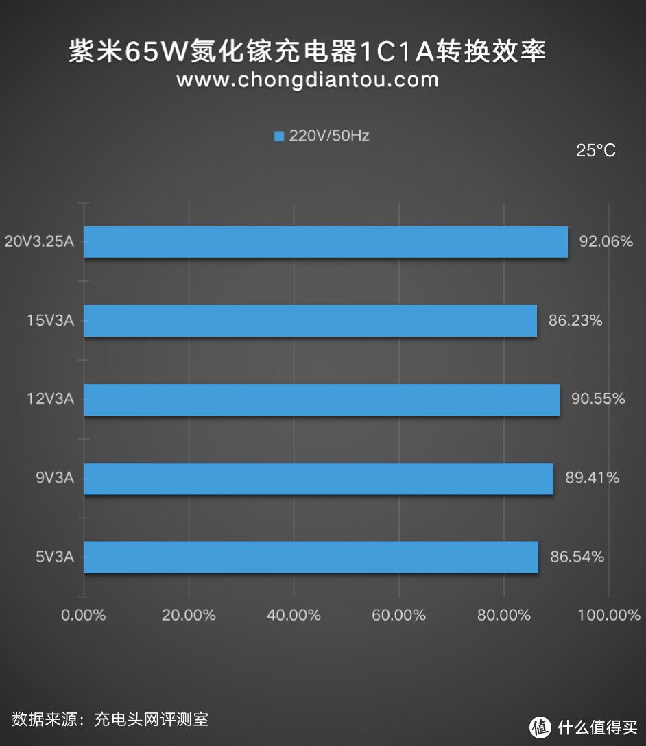  55W小米系快充加65W PD快充，ZMI紫米65W氮化镓充电器1C1A实测表现很不错