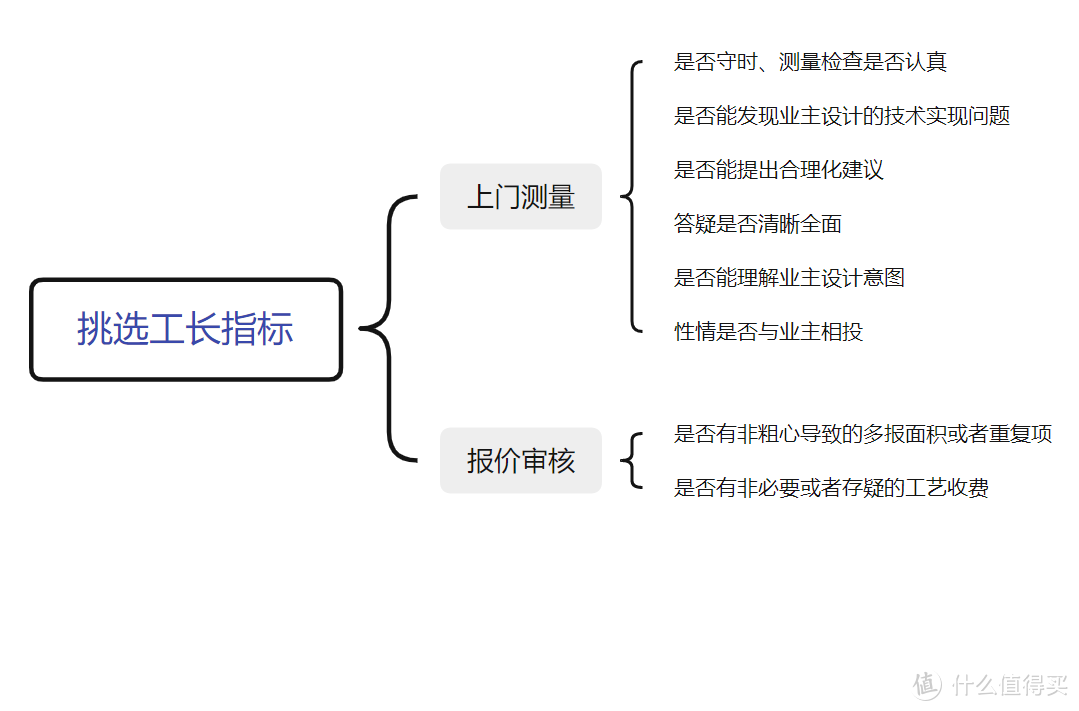 【装修经验】利用HR思维，四步选出靠谱工长