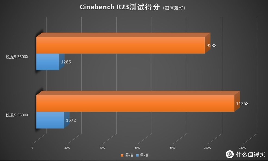 左看右看不如一步到位，暑期装机别错过锐龙5000系列