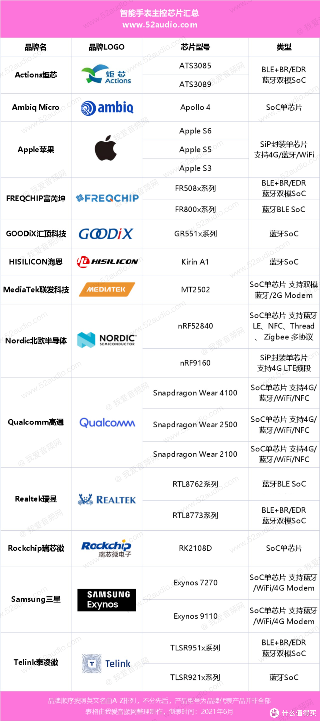 建议收藏：史上最全智能手表主控芯片资料