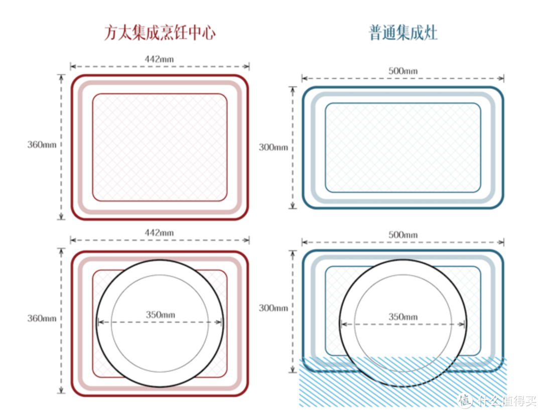 真实集成灶用户，为什么在新房装修时放弃集成灶而选择了集成烹饪中心？