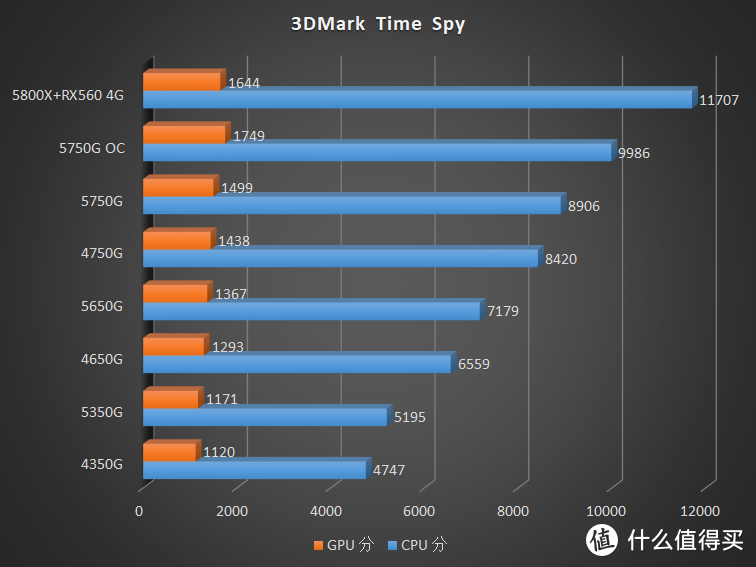 全网首发！AMD Cezanne Ryzen 5000G CPU 首发评测