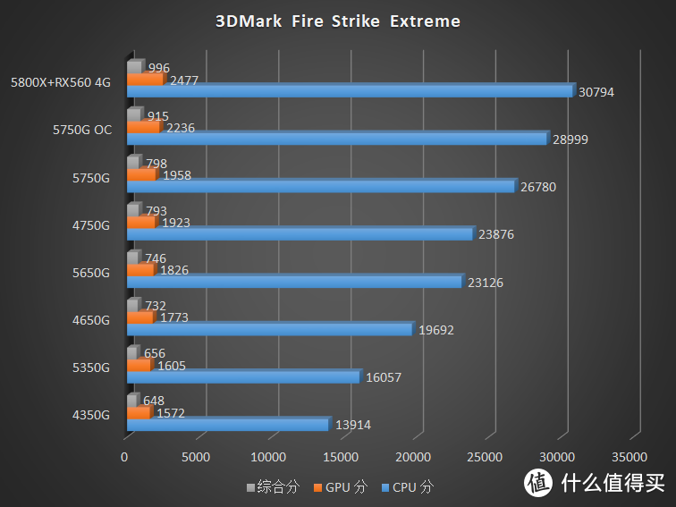 全网首发！AMD Cezanne Ryzen 5000G CPU 首发评测